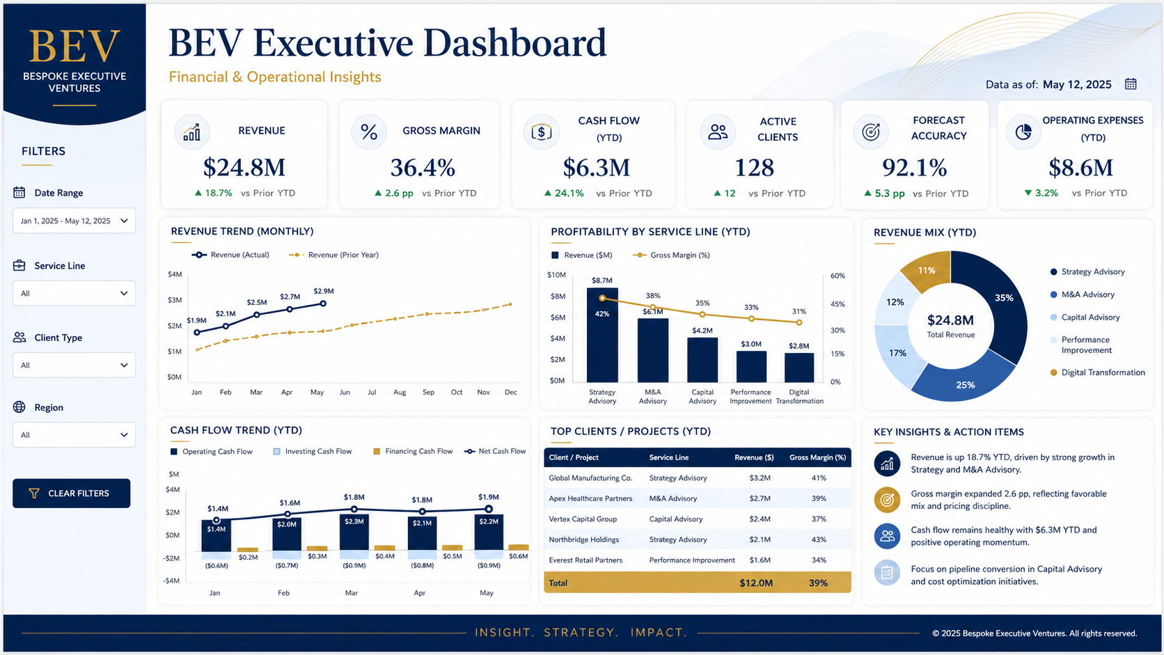BEV Executive Dashboard showing financial and operational metrics including revenue, gross margin, cash flow, and profitability by service line